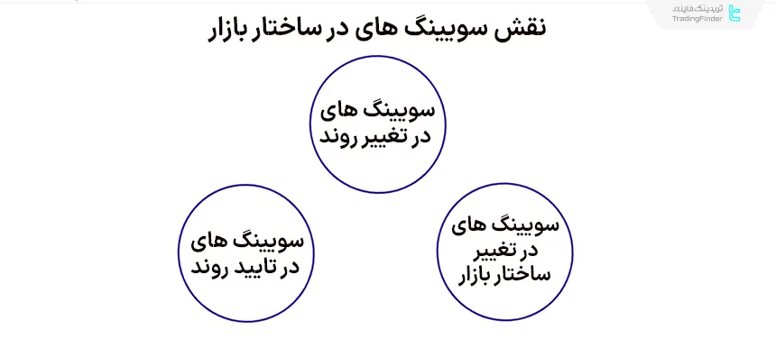 سویینگ های در ساختار بازار
