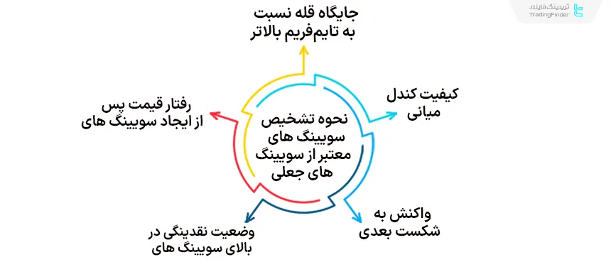 تشخیص سویینگ های معتبر و جعلی
