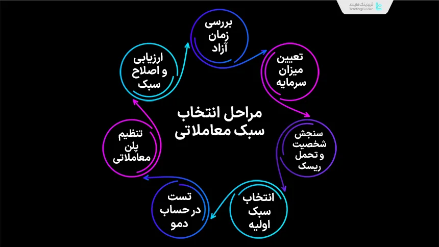 مراحل انتخاب سبک معاملاتی