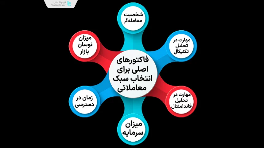 فاکتورهای اصلی برای انتخاب سبک معاملاتی