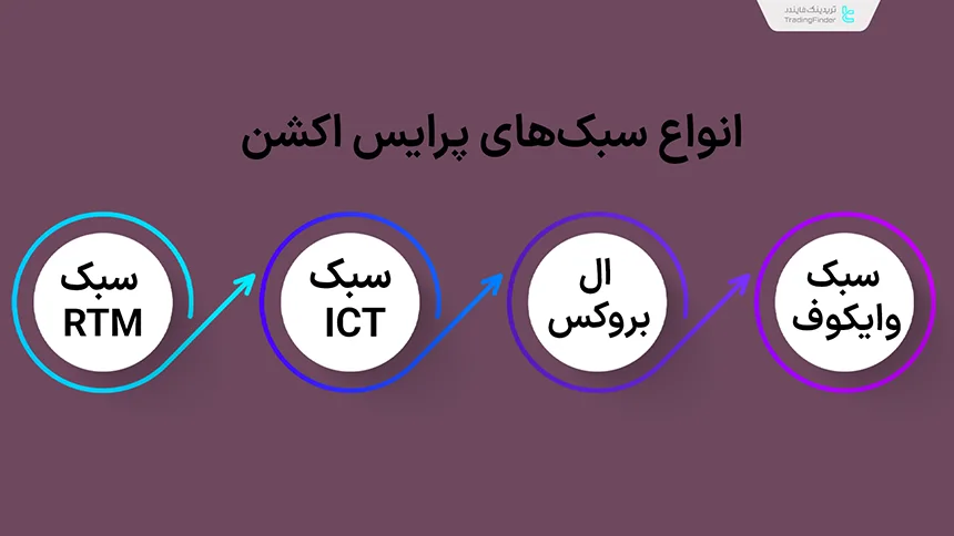 انواع سبک پرایس اکشن