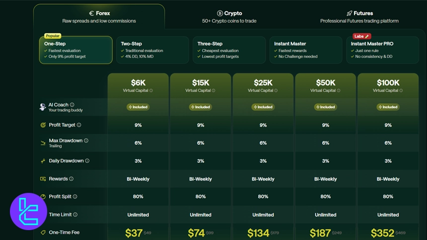چالش تک مرحله‌ای فارکس فور تریدرز