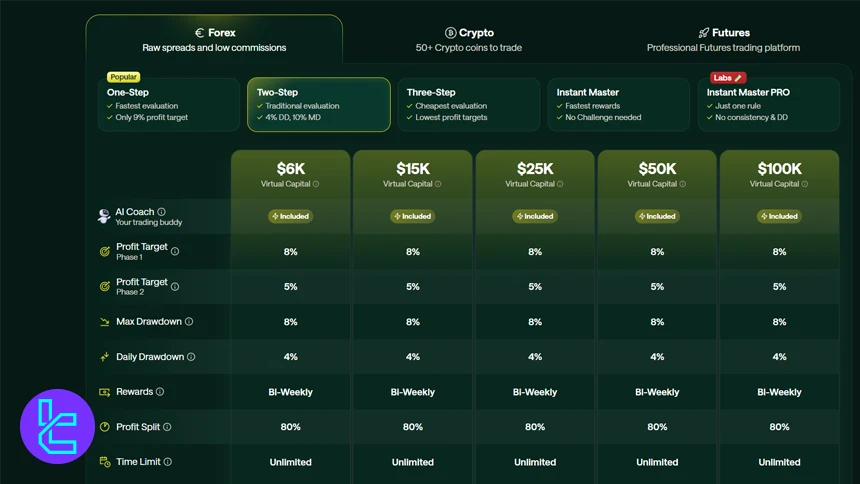 چالش دو مرحله‌ای فارکس فور تریدرز