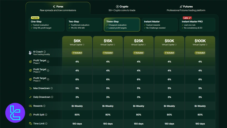 چالش سه مرحله‌ای فارکس فور تریدرز