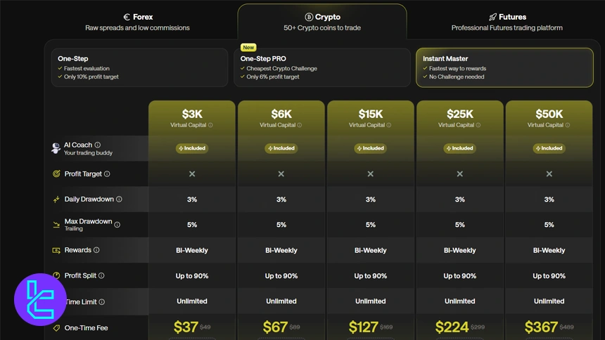 حساب Instant Master کریپتو در فور تریدرز