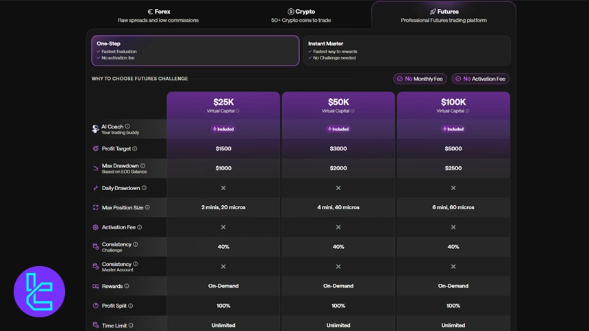 چالش تک مرحله‌ای فیوچرز فور تریدرز