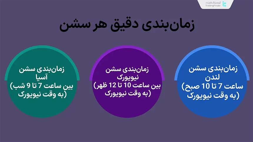 زمان‌بدی سشن‌های معاملاتی