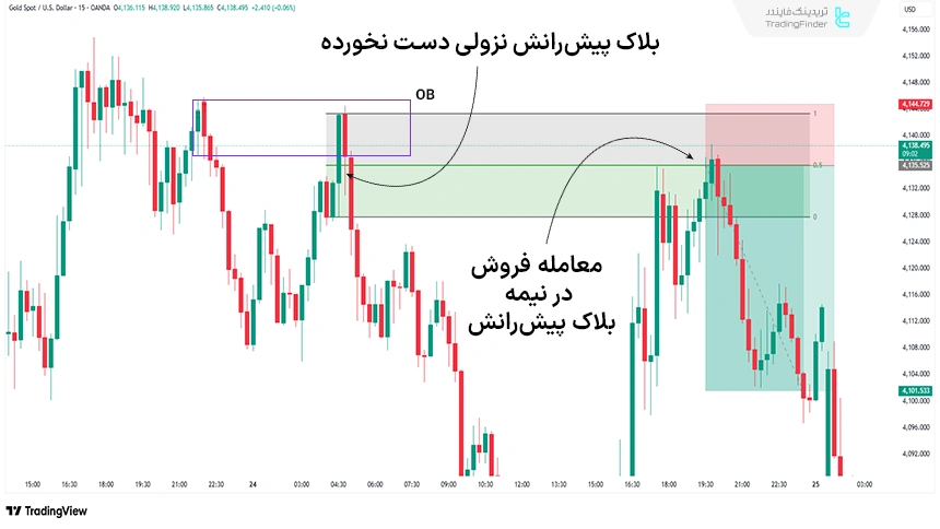 ورود بر اساس بلاک پیشرانش نزولی (ICT Bearish Propulsion Block)