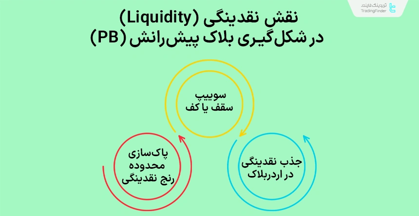 نقش نقدینگی در شکلگیری بلاک پیشرانش