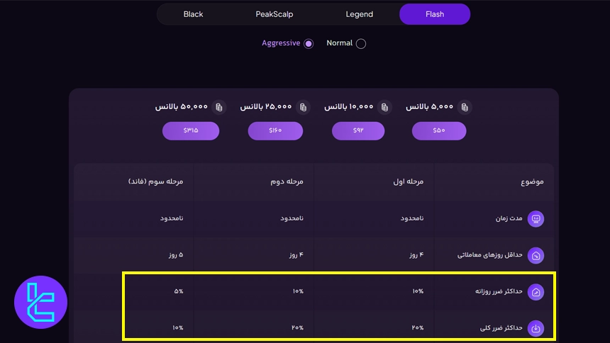 محدودیت دراودان حساب فلش در فور اف ایکس