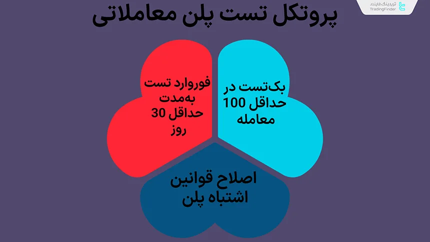 پروتکل تست پلن معاملاتی