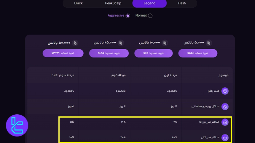 افت سرمایه در حساب لجند فور اف ایکس