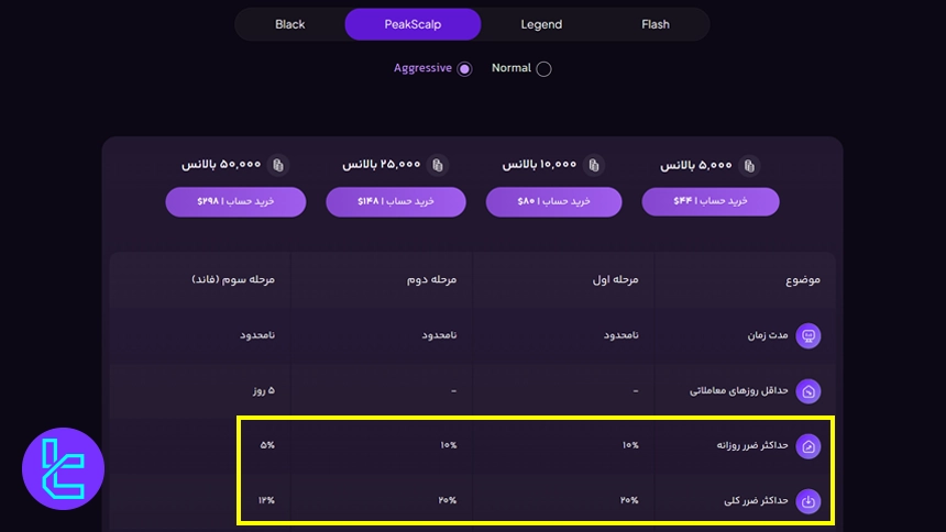 دراودان مجاز در حساب PeakScalp فور اف ایکس