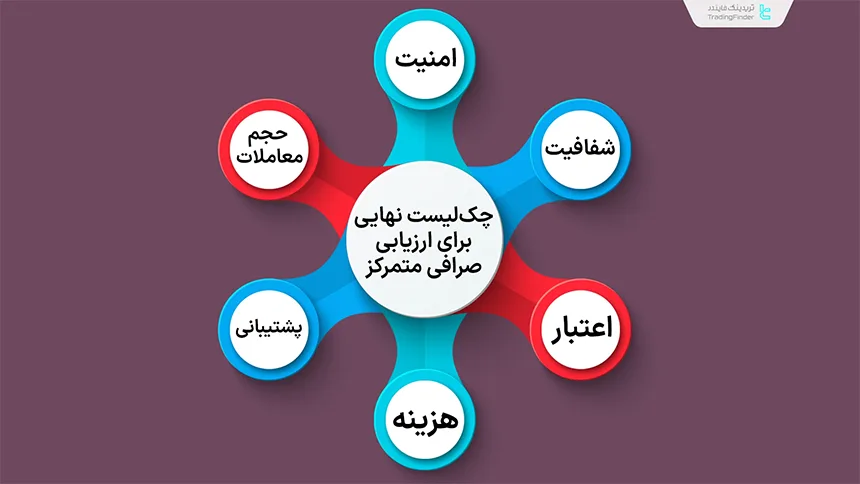 چک‌لیست ارزیابی صرافی