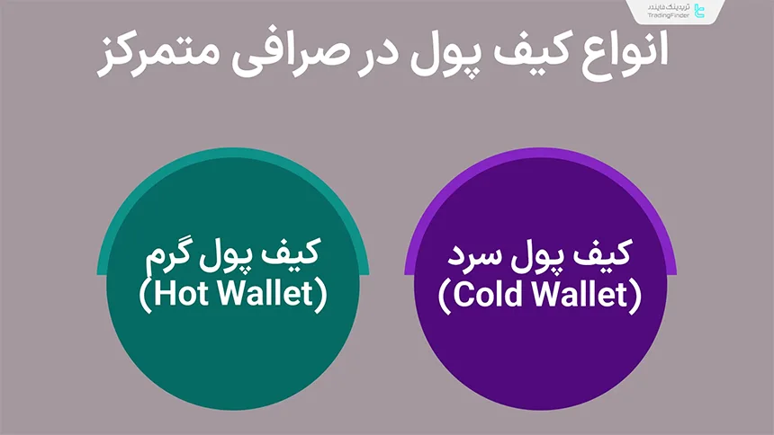انواع کیف پول در صرافی متمرکز