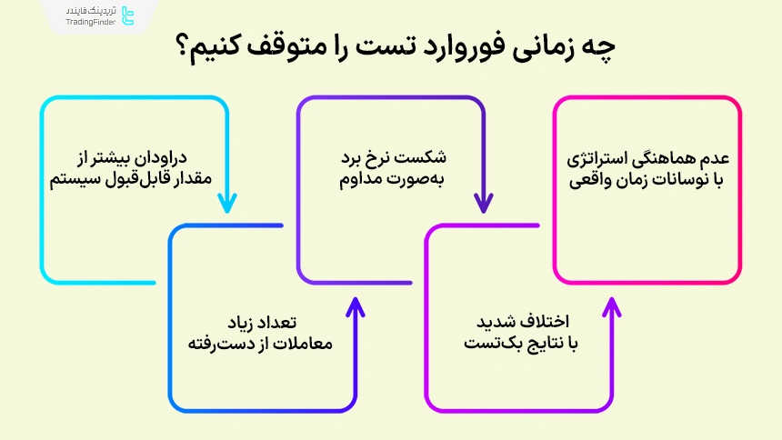 زمان توقف فوروارد تست