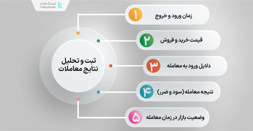 ثبت و تحلیل نتایج معاملات