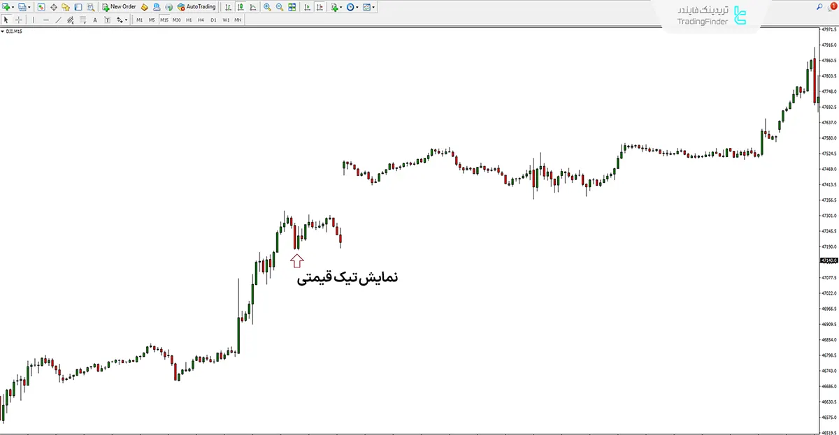 بررسی شرایط ورود به معاملات در اندیکاتور شناسایی تیک‌های غیرعادی