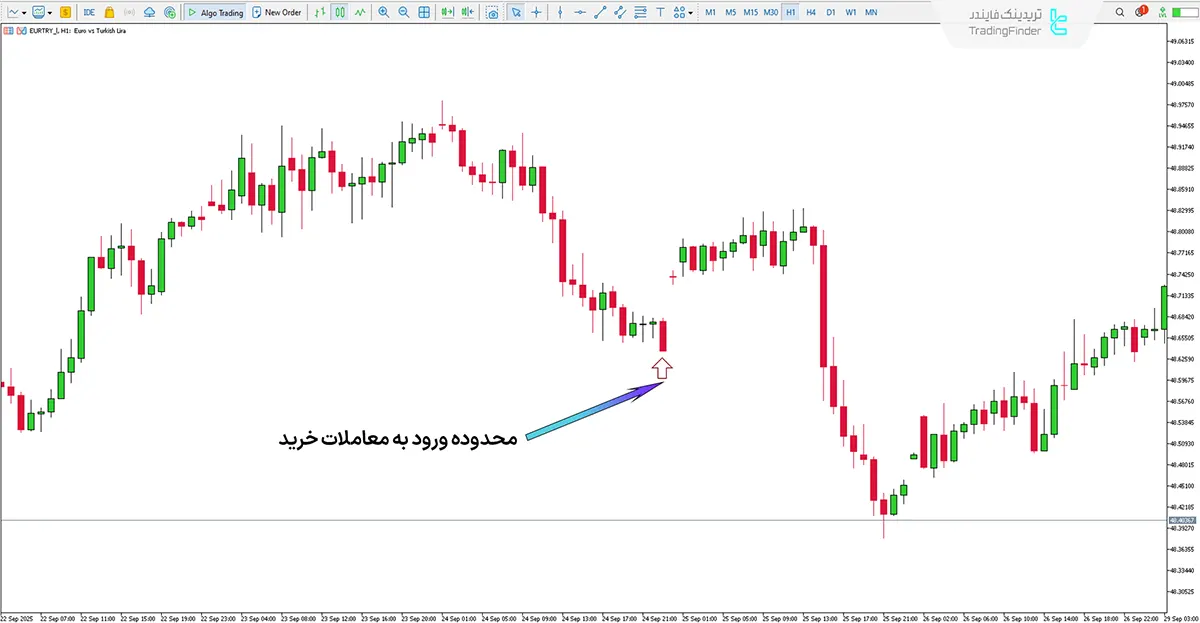 دانلود اندیکاتور شناسایی تیک‌های غیرعادی (Rogue Tick Detector) در متاتریدر 5 1