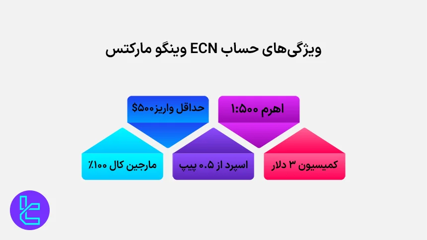 حساب ECN وینگو مارکتس