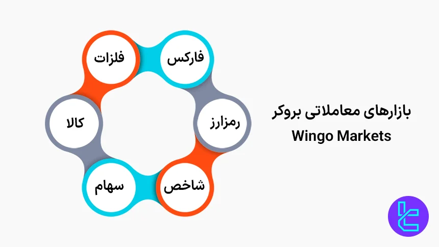 منوی بازارهای معاملاتی بروکر وینگو مارکتس