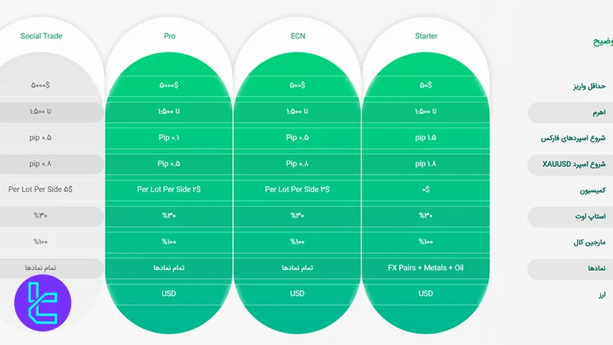 جدول مقایسه حسابهای بروکر وینگو مارکتس