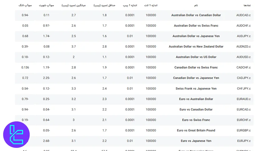 اسپرد معاملات فارکس در حساب سنت ایکس چیف