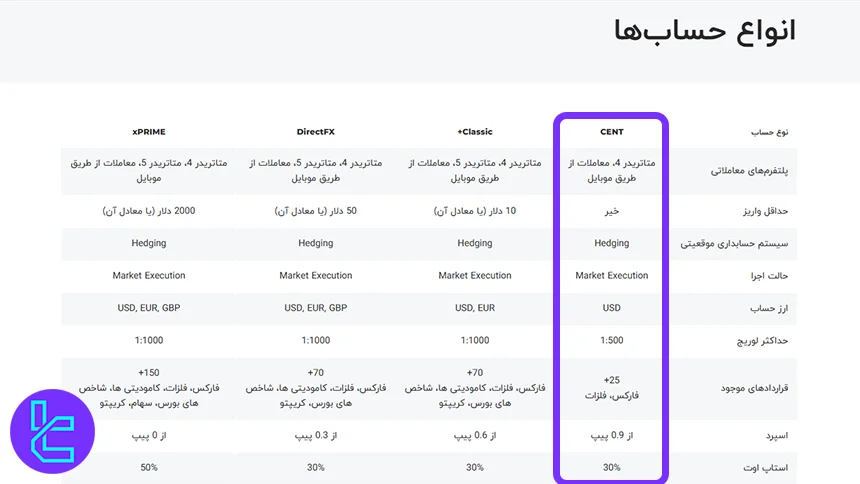 انواع حساب ایکس چیف