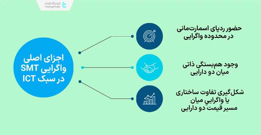 اجزای اصلی واگرایی SMT در سبک آی سی تی و اسمارت مانی