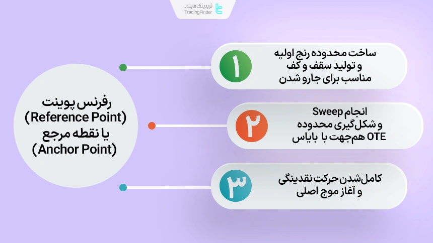 جريان معمول رفرنس پوینت (Reference Point)