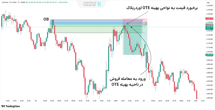 نمونهای از معامله با استفاده از OTE در کندل اوردر بلاک نزولی