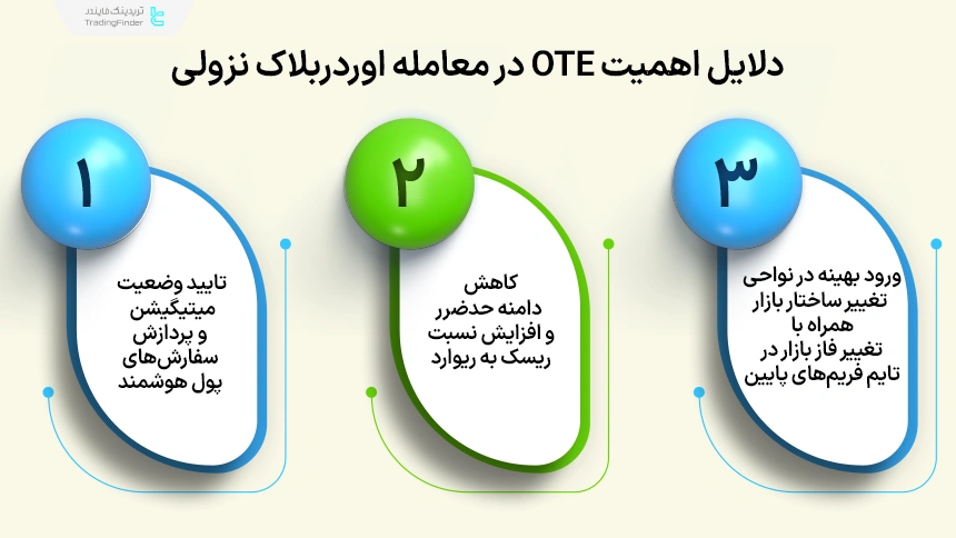 دلایل اهمیت نواحی OTE در معاملات اردربلاکهای نزولی