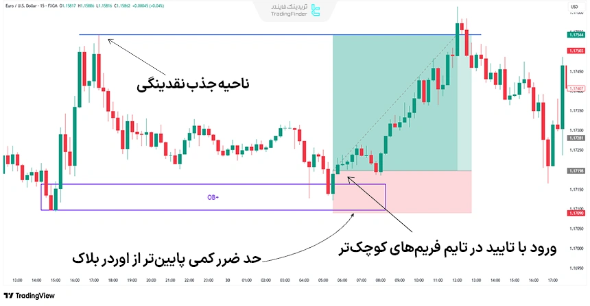 نمونهای از تعیین حد سود و زیان معامله با اوردربلاک صعودی