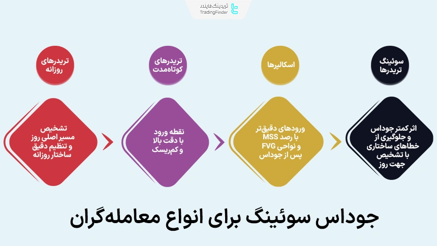 جوداس سوئینگ برای انواع معامله‌گران با انواع سبک‌های معاملاتی