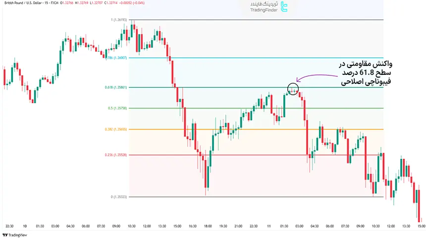 فیبوناچی اصلاحی در روند صعودی