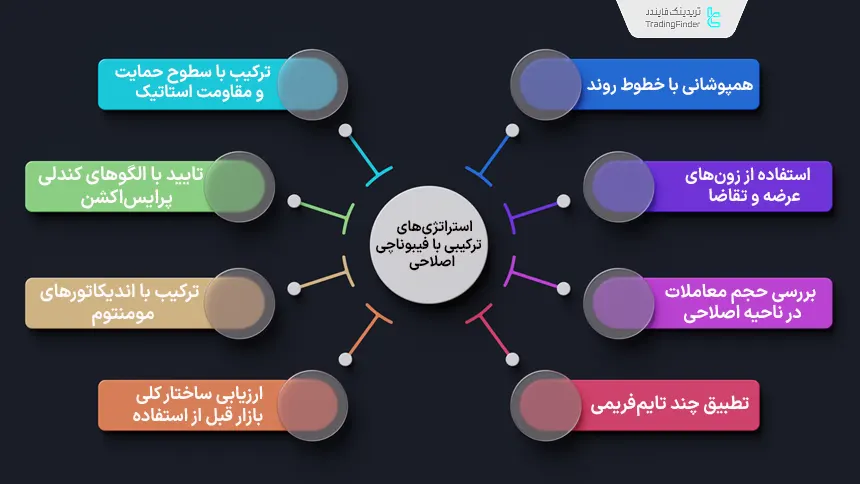فیبوناچی اصلاحی و استراتژی های ترکیبی