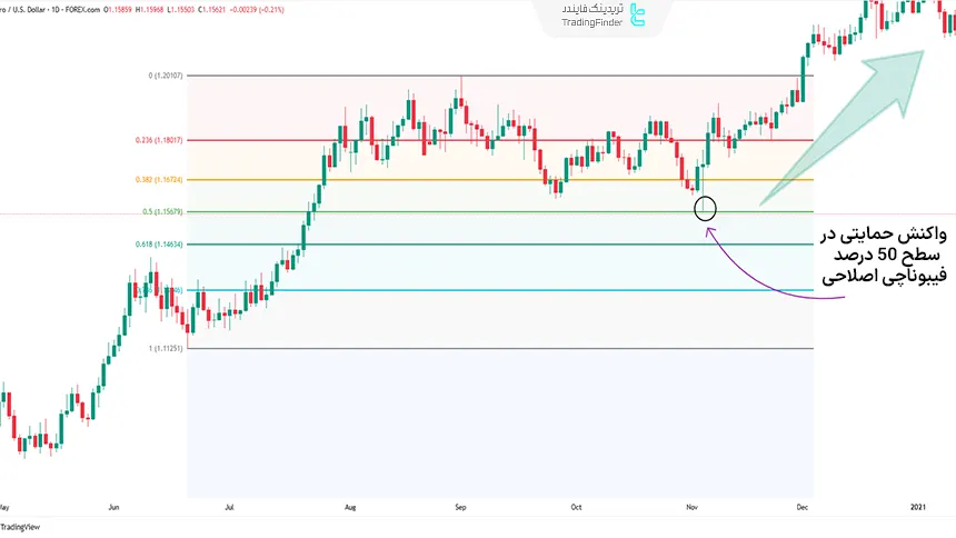فیبوناچی اصلاحی در روند صعودی