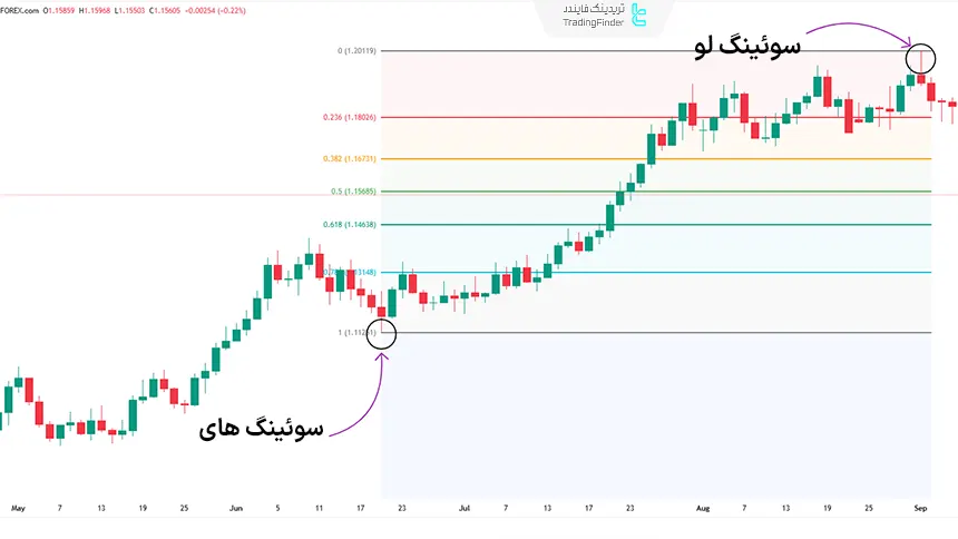 ترسیم فیبوناچی اصلاحی صعودی