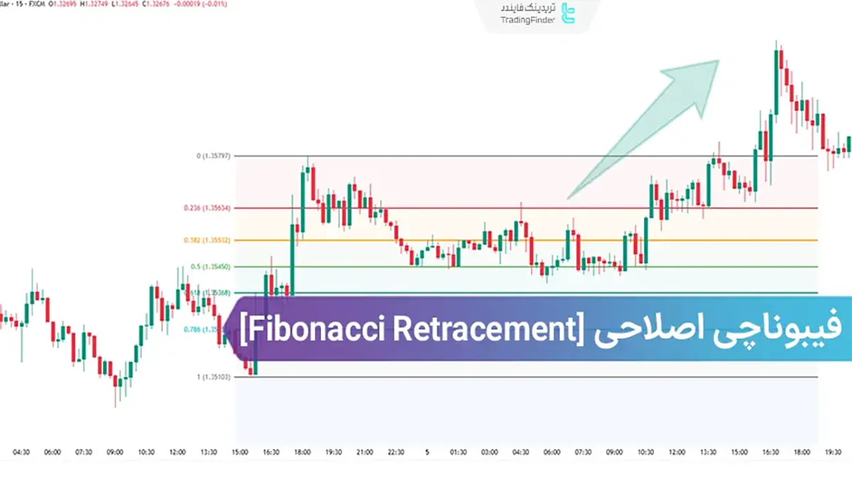 فیبوناچی اصلاحی (Fibonacci Retracement)؛ استفاده از فیبوناچی ریتریسمنت در ترید