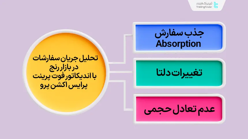 بررسی سازوکار اندیکاتور در بازار رنج