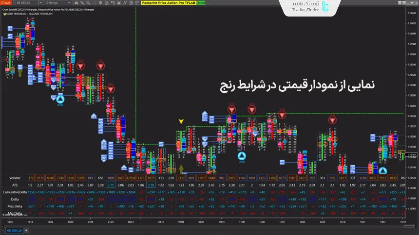 بررسی اندیکاتور در شرایط رنج