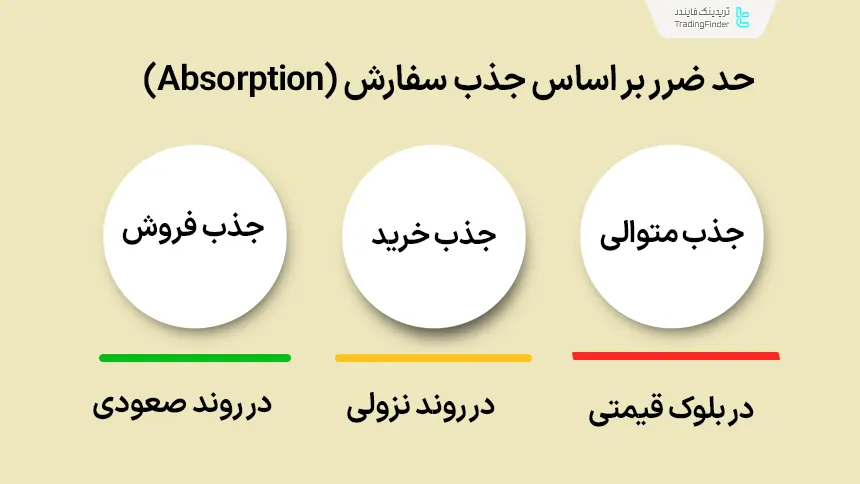 بررسی پارامترهای حد ضرر بر اساس جذب سفارش (Absorption)