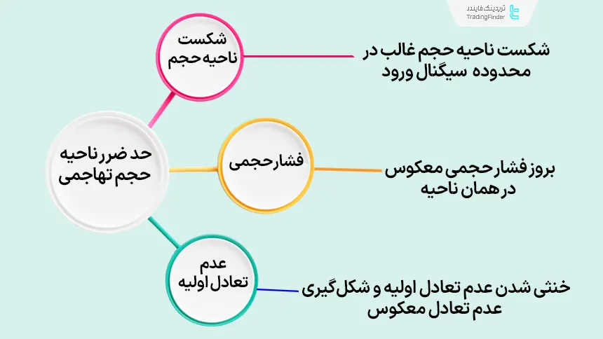 حد ضرر بر اساس ناحیه حجم تهاجمی
