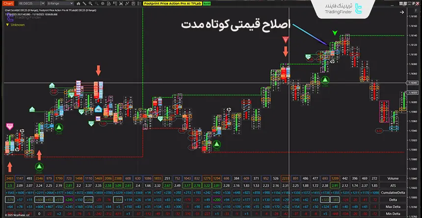 مثال از آموزش معامله با اندیکاتور فوت پرینت پرایس اکشن پرو