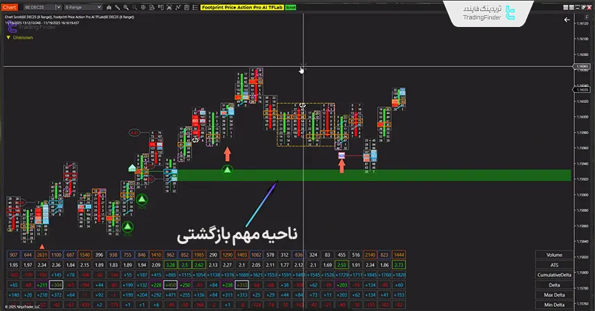 بررسی نواحی مهم بازگشت و شکست قیمت