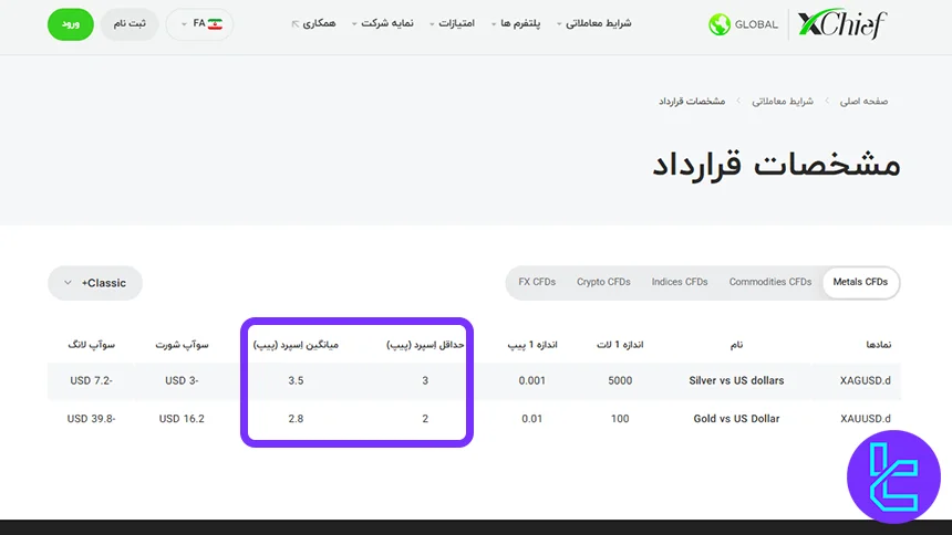 اسپرد فلزات در حساب کلاسیک پلاس ایکس چیف
