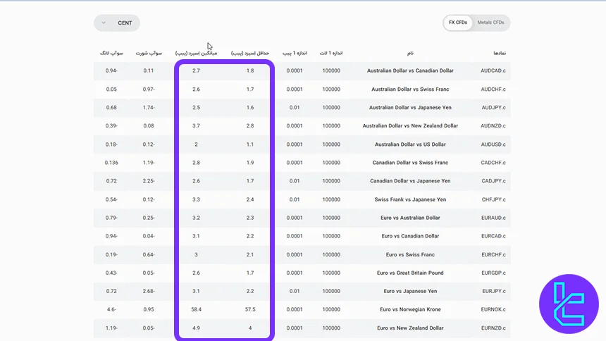 اسپرد حساب سنت ایکس چیف