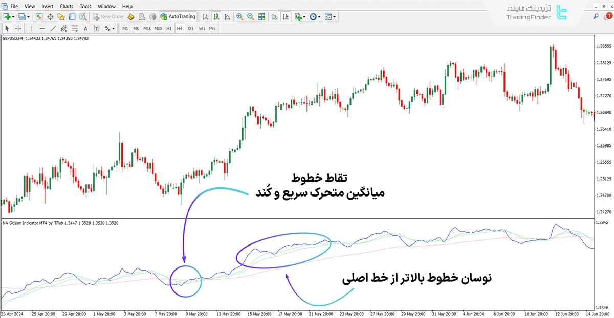 دانلود اسیلاتور مووینگ اوریج Gideon برای متاتریدر 4 - رایگان 1