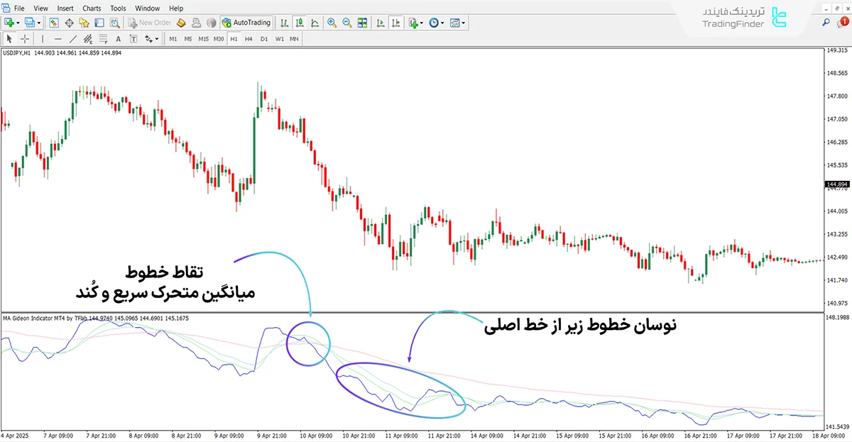 دانلود اسیلاتور مووینگ اوریج Gideon برای متاتریدر 4 - رایگان 2