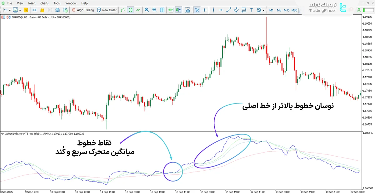 اندیکاتور میانگین متحرک Gideon در متاتریدر 5 - رایگان 1